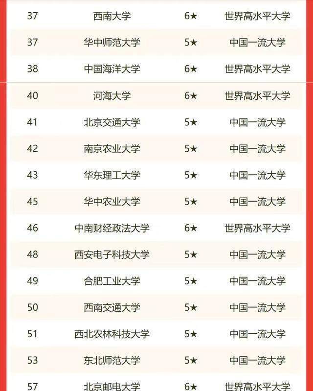 除了985工程大學,還有一些211工程大學憑藉深耕在相關領域表現突出,在