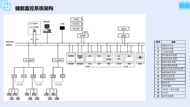 除了為儲能安全提供保障之外,在穩定儲能系統健康發展,提高儲能電站的