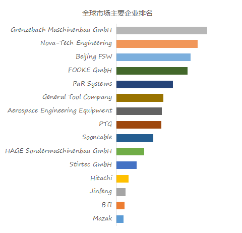 全球攪拌摩擦焊機市場前15強生產商排名及市場佔有率(基於2022年調研