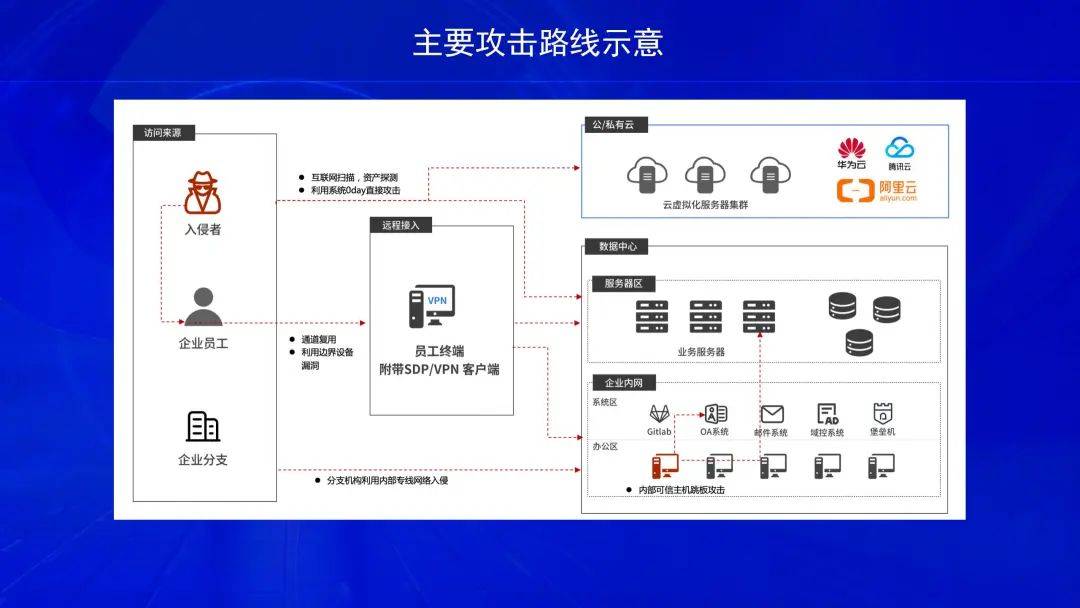 ip不可追溯:傳統安全手段ip無法定位到具體的人員身份,不可有效