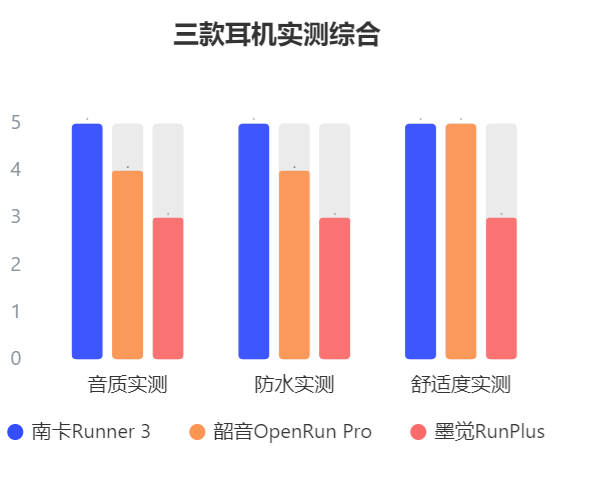 南卡、韶音、墨觉哪款好用？三款骨传导耳机测评，直接抄作业