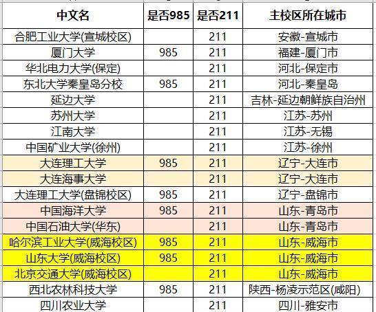 高考志願:無緣985和211莫灰心,這百所雙非名校也是的