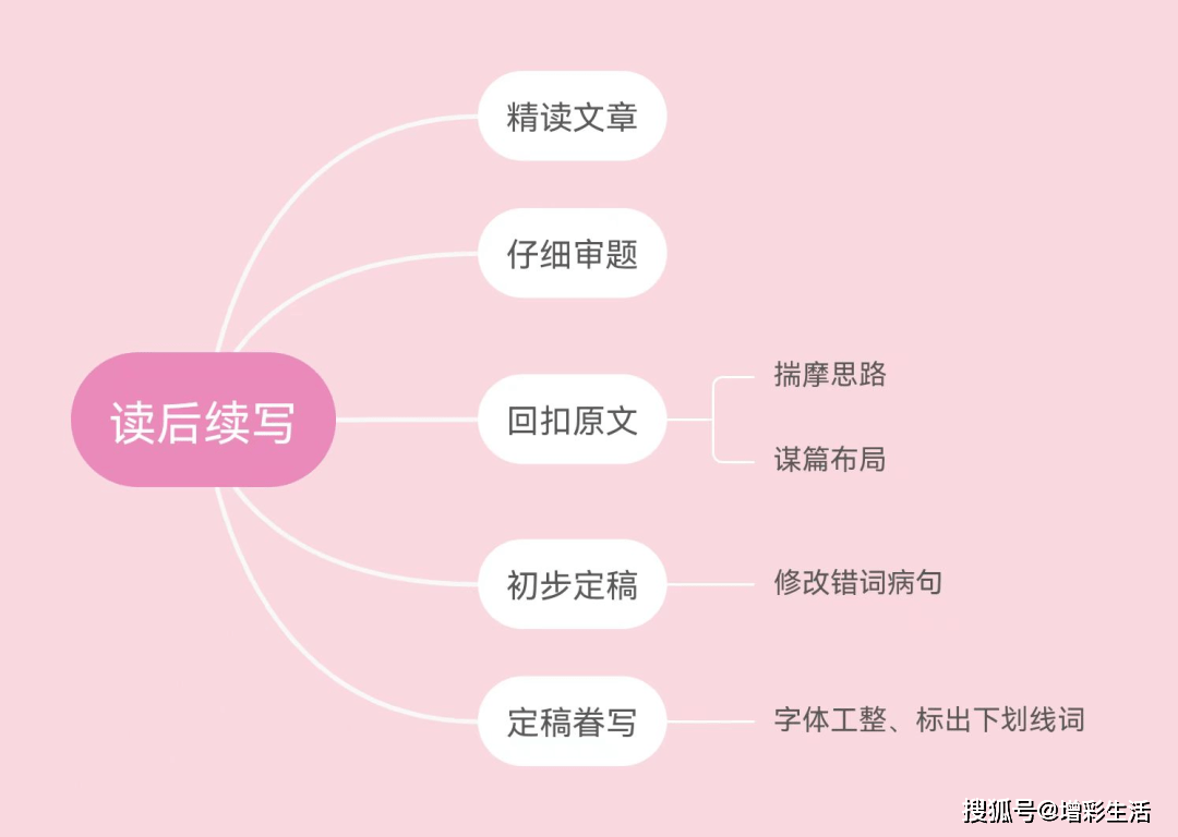 近三年讀後續寫考情分析 評分標準 寫作指導(附試題 範文)_文章_內容