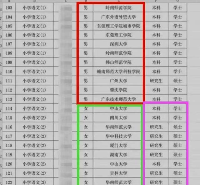 報考的崗位一:幾乎都是廣東省內普通雙非院校畢業生,比如嶺南師範學院