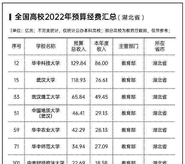 湖北省經費較多的15所大學,華科,武大超100億,實力