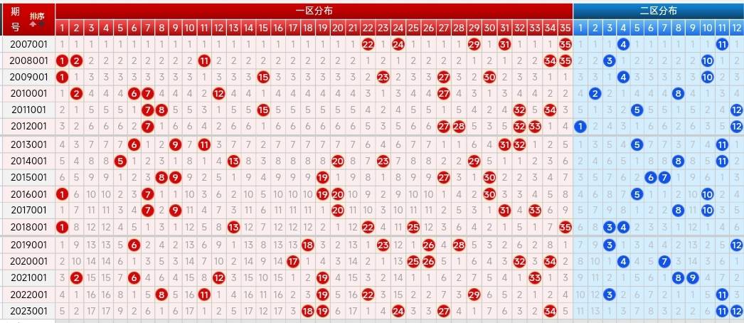 24001期大樂透五種走勢圖,期待新年第一期能給我們驚喜_號碼_參考