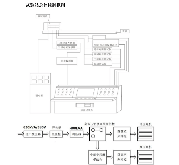 故障,在保護動作於發電機斷路器跳閘的同時,還必須動作於自動滅磁開關