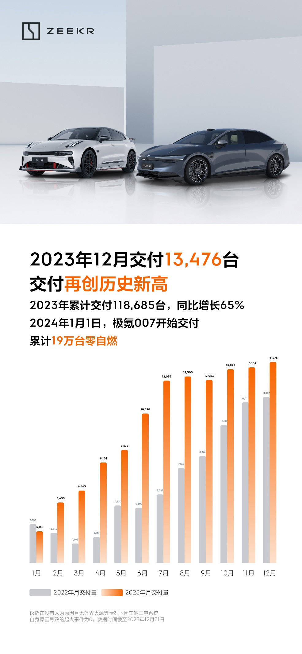 极氪12月交付13476台,再创历史新高,1月1日起极氪007正式开启交付_搜狐汽车_搜狐网