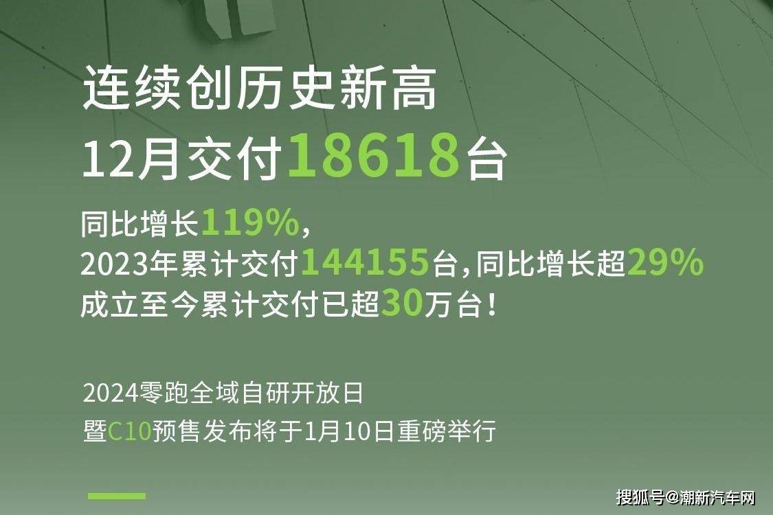 零跑12月交付达18618台，同比增长119%_手机搜狐网