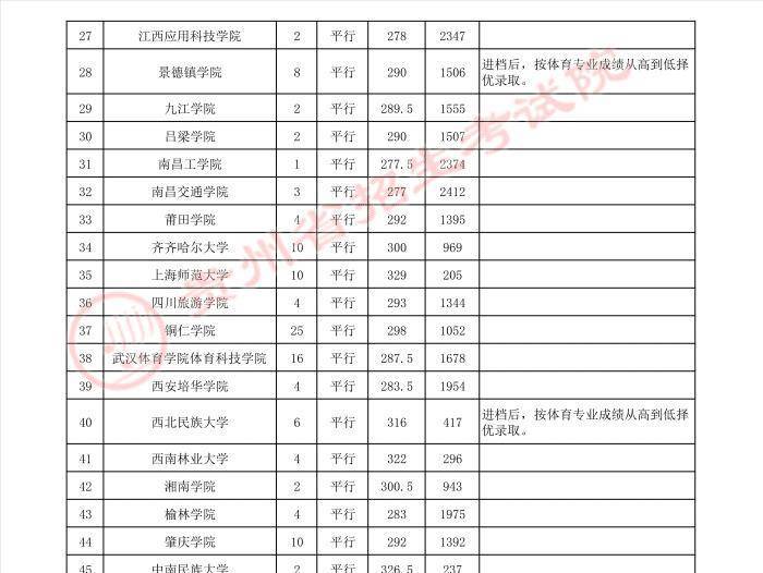 貴州高考:本年貴州省體育類一本和二本院校錄取分數線