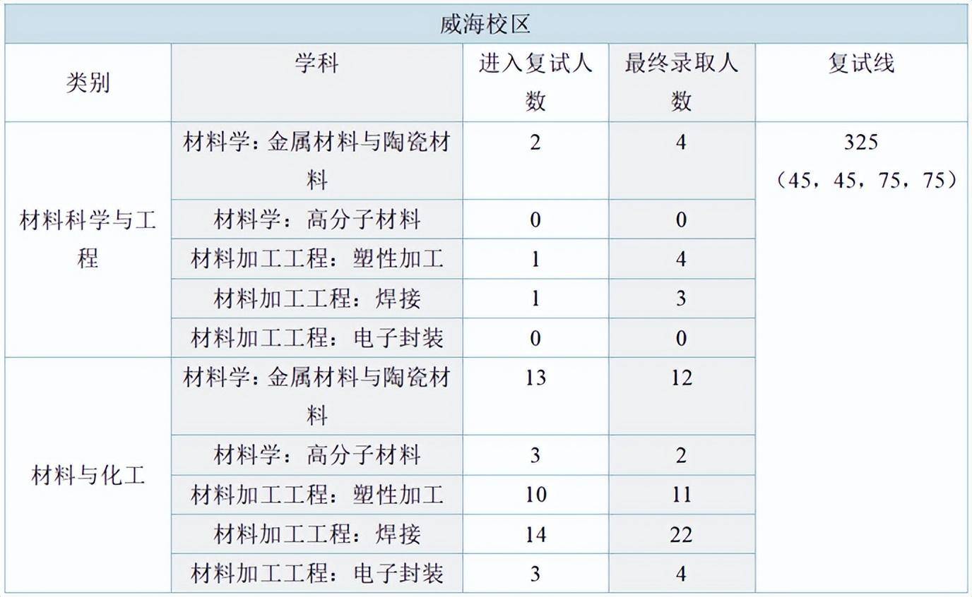 考研成績,給出了總成績的分佈情況,各科成績的最高分,最低分和平均分