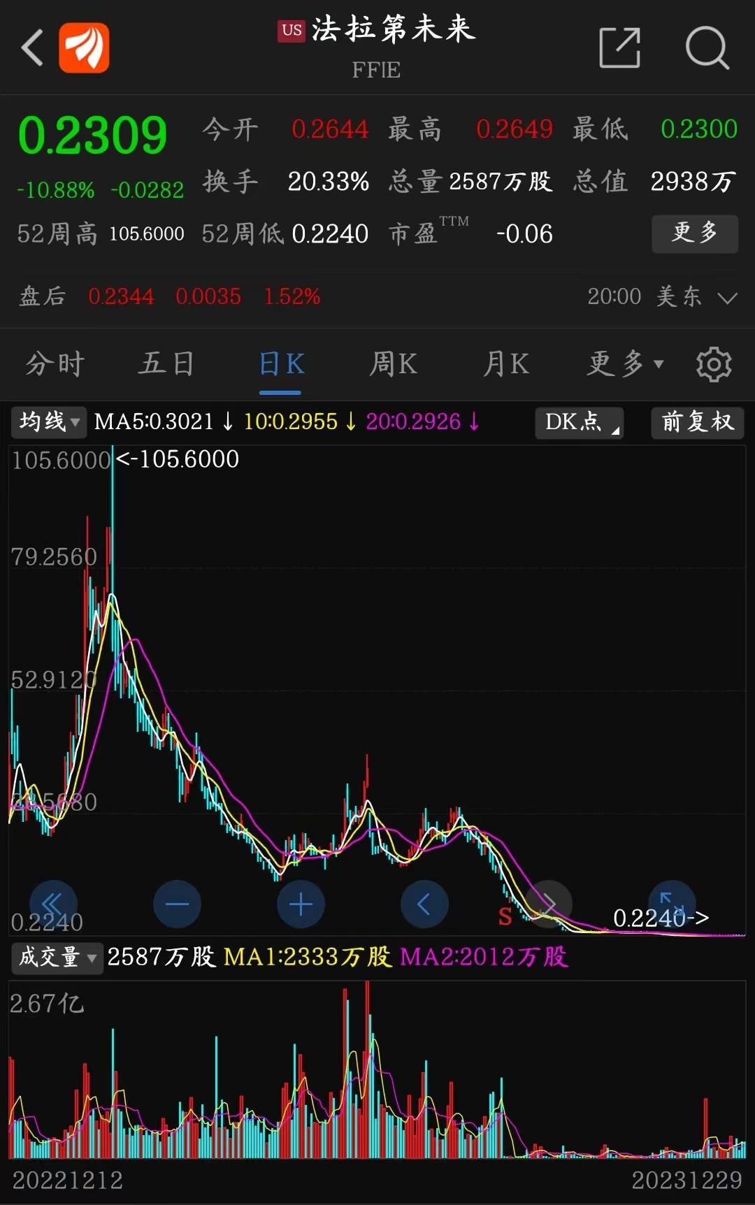 美国韭菜不好割：法拉第未来再次收到退市通知_搜狐网