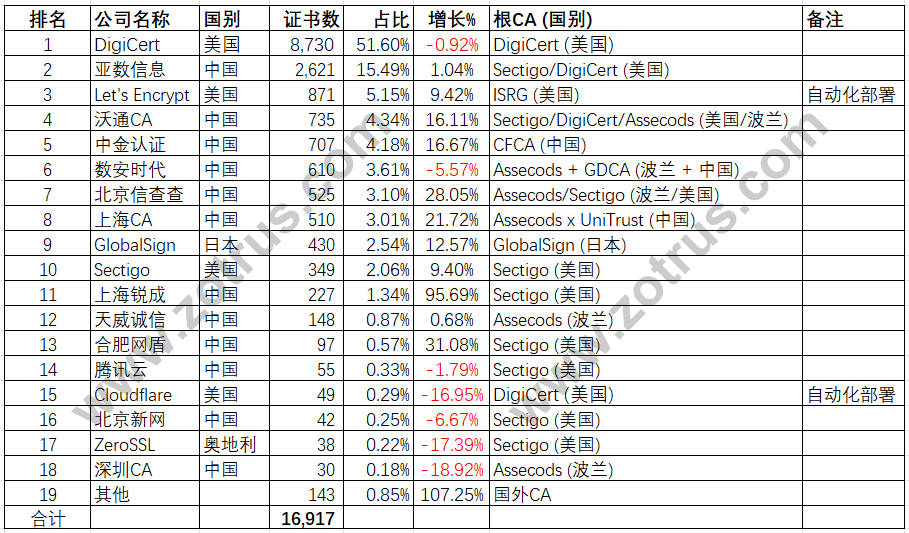 位排名及簽發數量和國別如下表3所示,鑑於ssl證書控制權在於頂級根ca