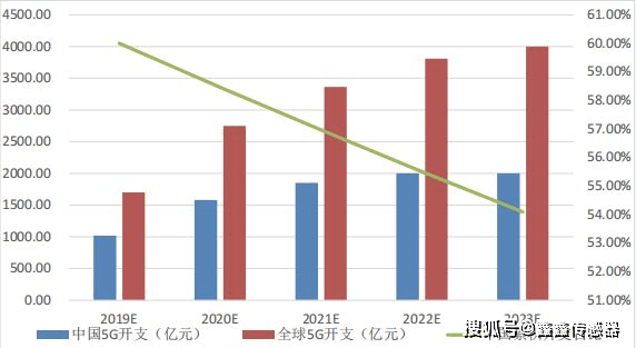 隨著全球普及該比重或逐步下降,但中國基站數約在全球的 60