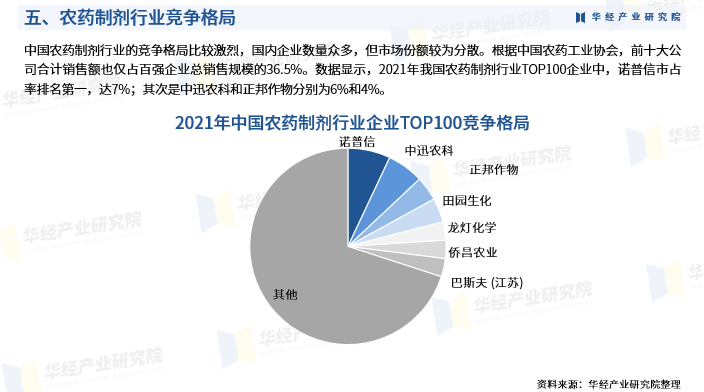 根據中國農藥工業協會,前十大公司合計銷售額也僅佔百強企業總銷售