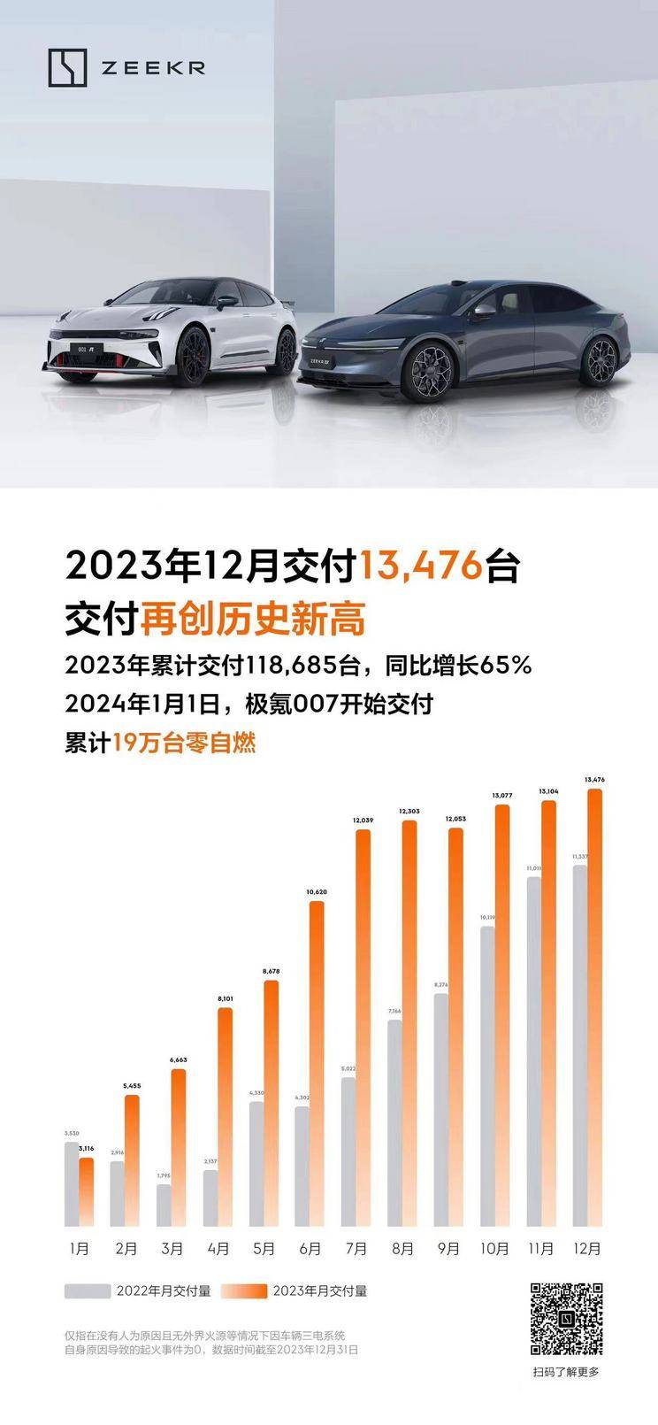 再创新高 极氪汽车12月交付13476台_搜狐汽车_搜狐网