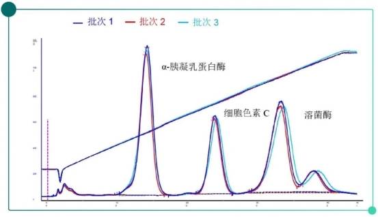 對比圖樣品:α-胰凝乳蛋白酶原,細胞色素c,溶菌酶混合物61層析柱:ez