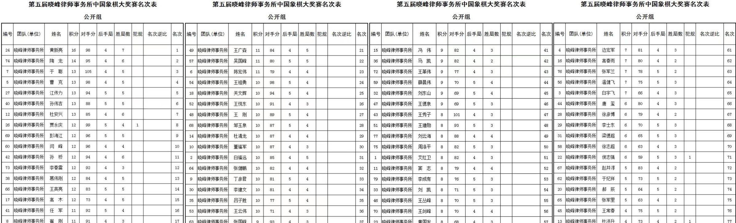 第五届象棋大奖赛黑龙江晓风评委团取得圆满成功,黄新亮夺冠_活动