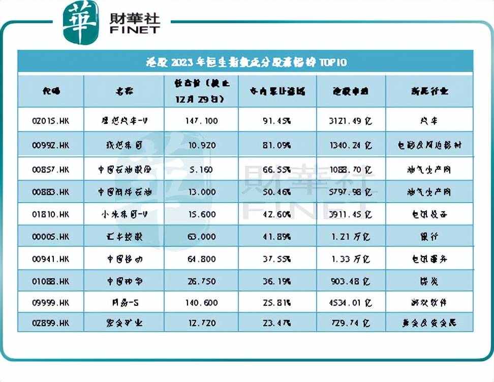 【數說港股】2023年港股之