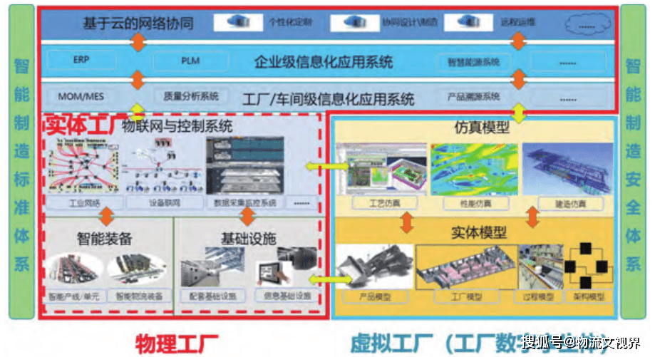 信息化應用系統,土建公用基礎配套設施,建模仿真和數字孿生等建設內容