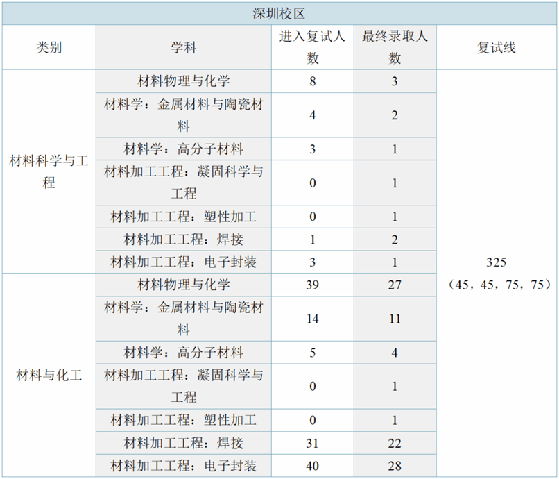 考研成績,給出了總成績的分佈情況,各科成績的最高分,最低分和平均分