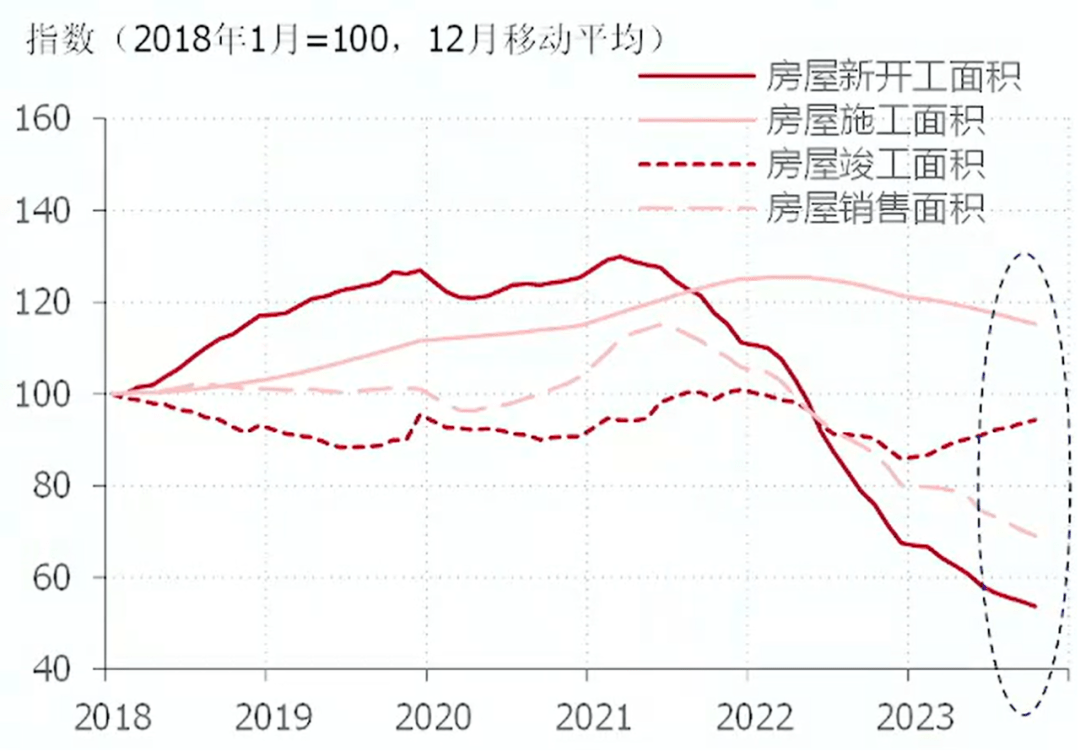 2024年房地產開發投資與建設發展形勢研判_行業_銷售_政策