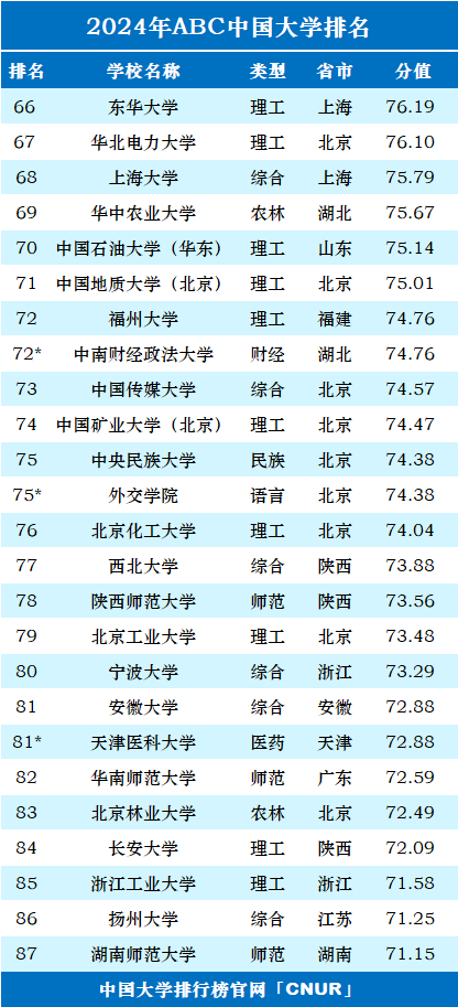 福建大学排行榜_我国福建省大学最新排名,福大稳居第二,福师大是最强“双非”