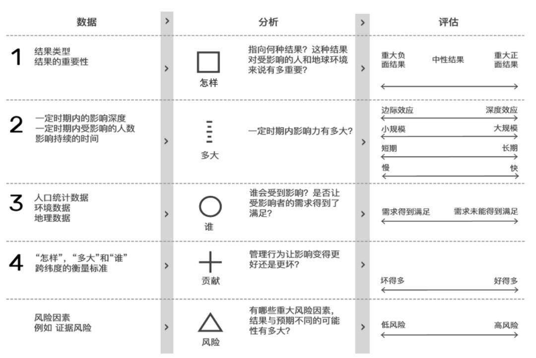 外部評估可以消除偏差,分析歸因和/或揭示由非實際效應驅動的其他