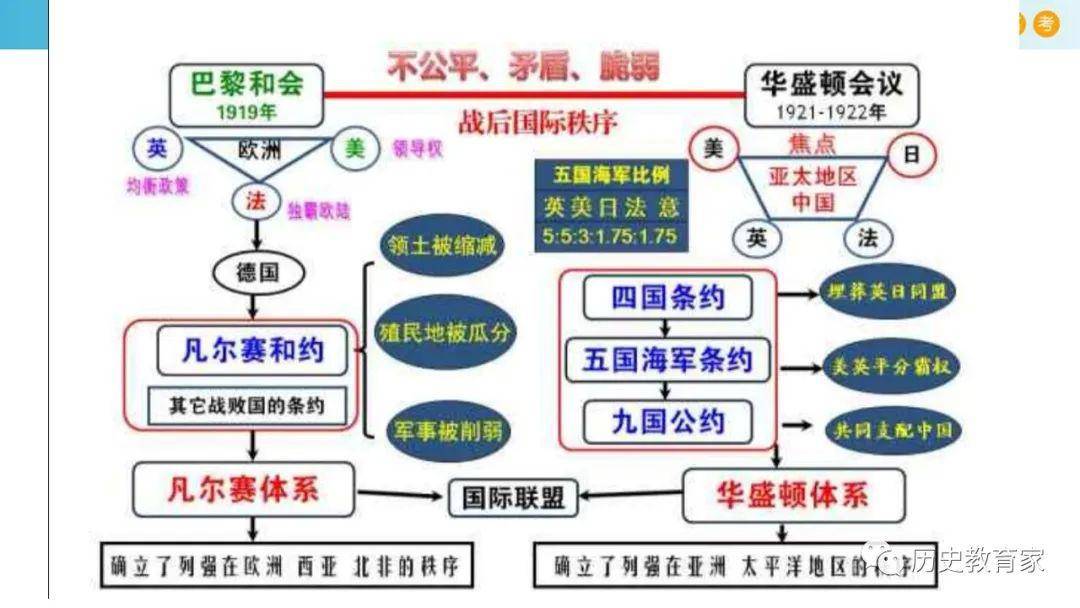精品课件中外历史纲要下第14课第一次世界与战后国际秩序