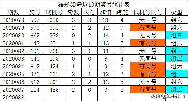 发哥2020088期福彩3d分析:012路走势平衡,双胆看好7,9