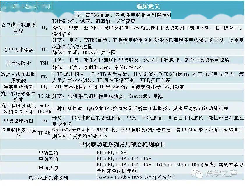 T3、T4、TT3、TT4、TSH，甲状腺功能报告看此文_抗体