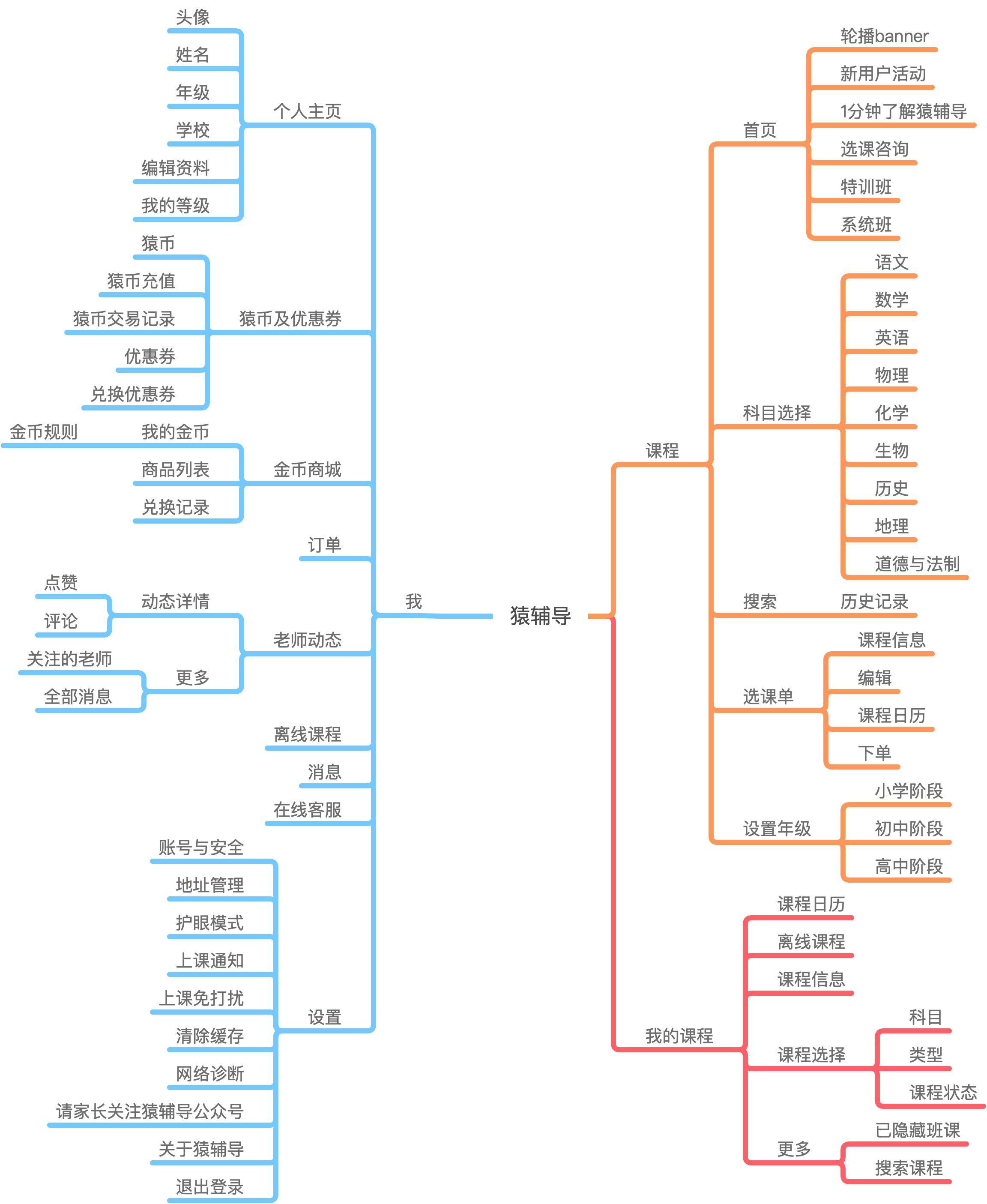 为了便于分析,通过对猿辅导的产品结构按照用户,场景,需求和功能进行