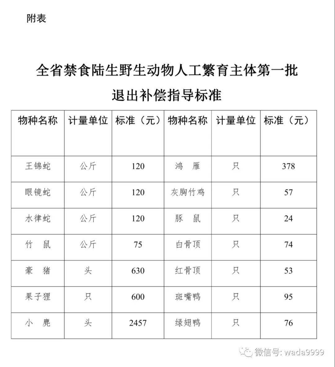 湖南野生动物养殖退出方案公布首批14种竹鼠每公斤补75元