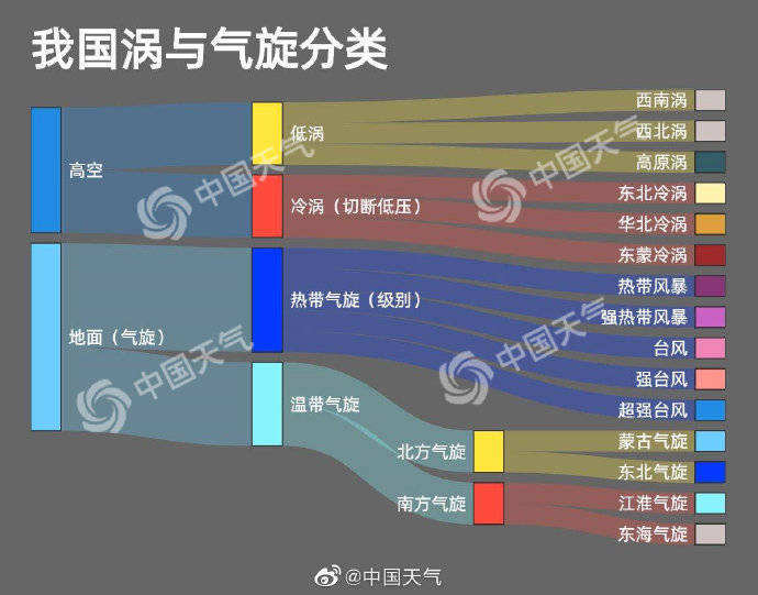 都是转圈圈 入海的高空冷涡和台风有啥区别?