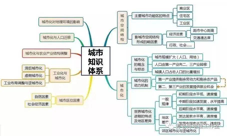 【思維拓展】高考地理二輪複習思維導圖,高考地理簡答題萬能模板,附76