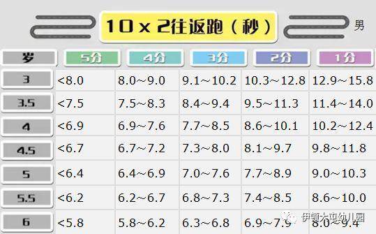 10米往返跑男孩指标评分表2,在起终点和目标线处不得站人,以免妨碍