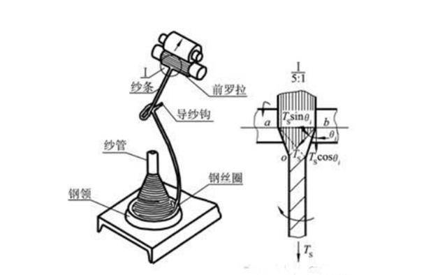 环锭纺纱机工作原理示意图诞生于这一时期的,拥有一万枚纱锭规模的