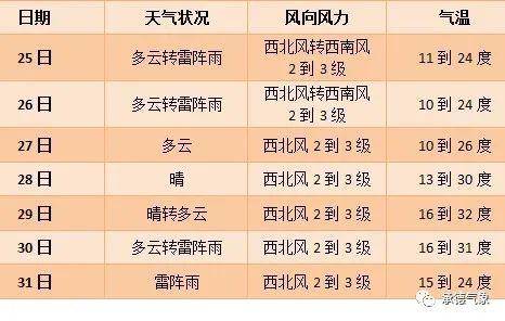 市区未来一周天气预报各县24小时天气预报火险等级:一级,无火险,可燃