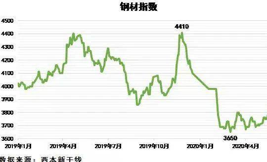 鋼材市場漲勢暫歇,鐵礦石價格波動上行