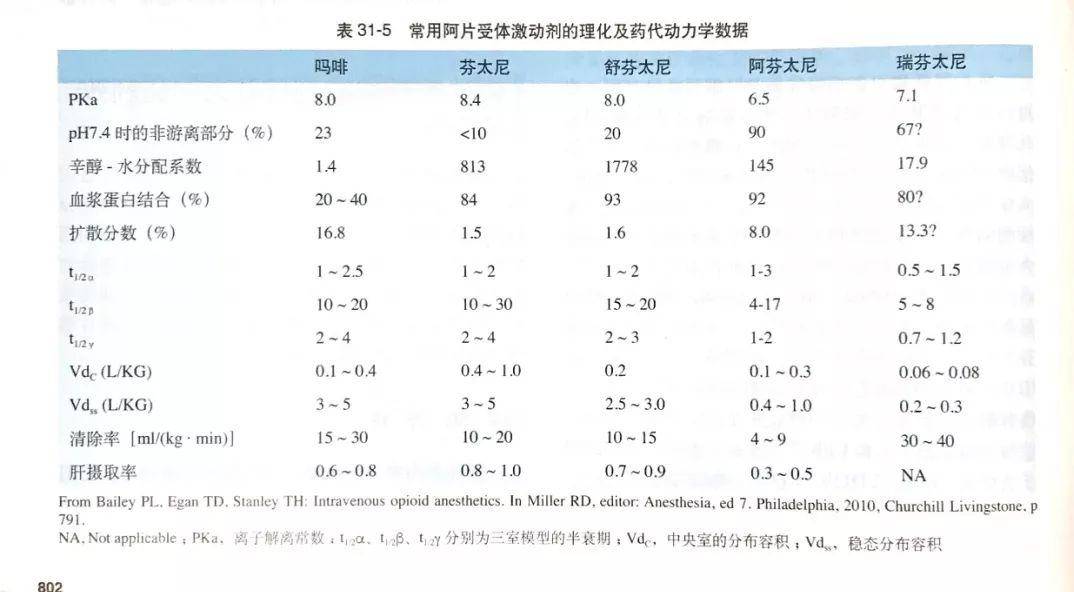 米勒麻醉学第8版中的阿芬太尼