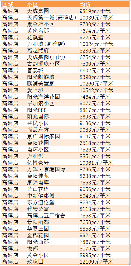 新鮮出爐保定5月房價表來啦現在買套房要多少錢