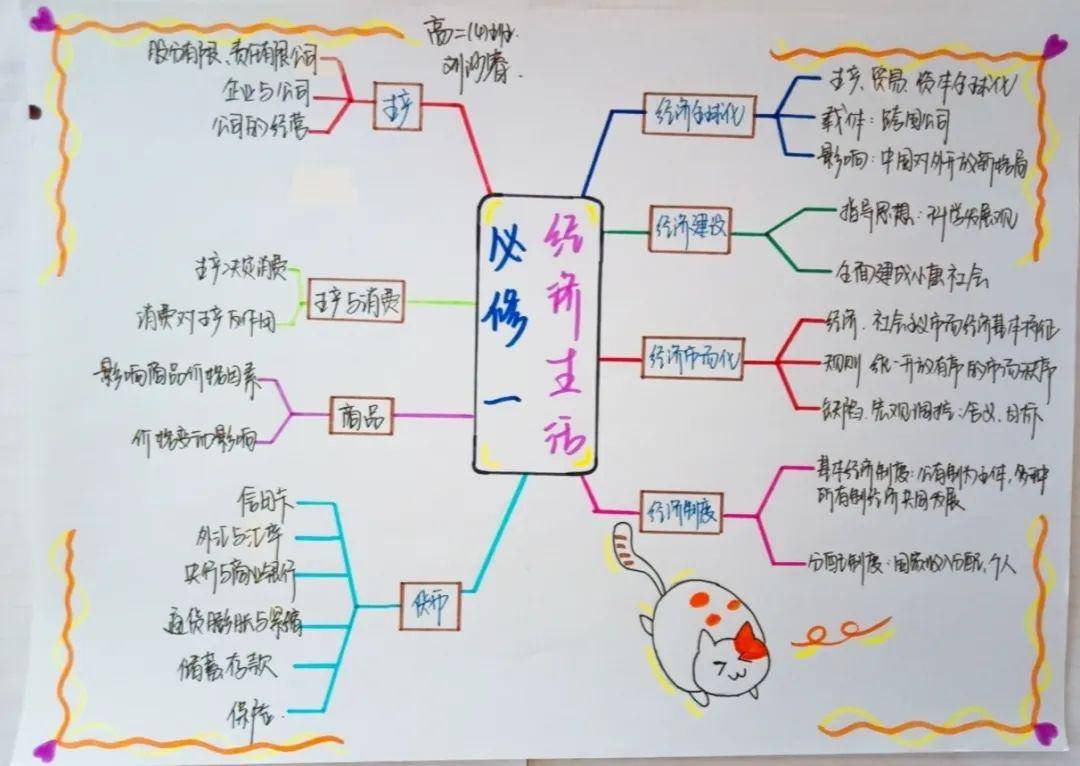 學科活動高二政治思維導圖大賽