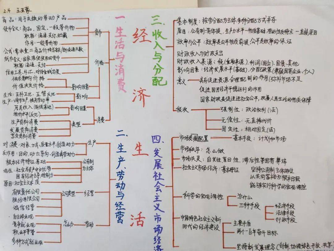 學科活動高二政治思維導圖大賽