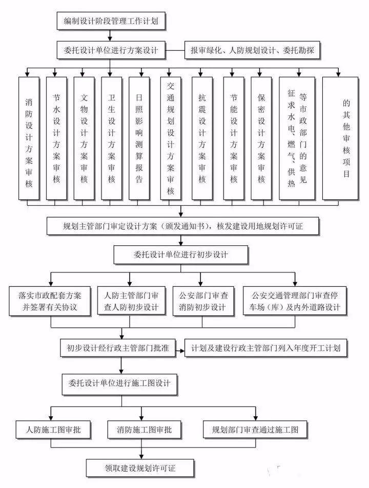 工程建设项目史上最完整的全流程图必收藏备用