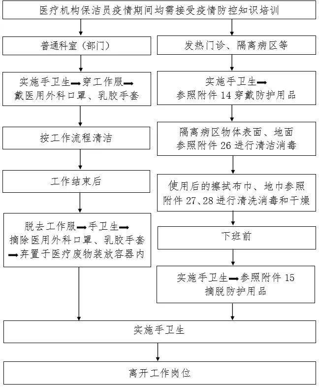 保洁员感染防护流程