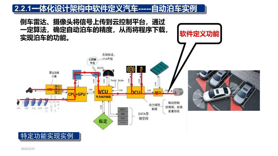 域控制器,承啟汽車 l3 時代