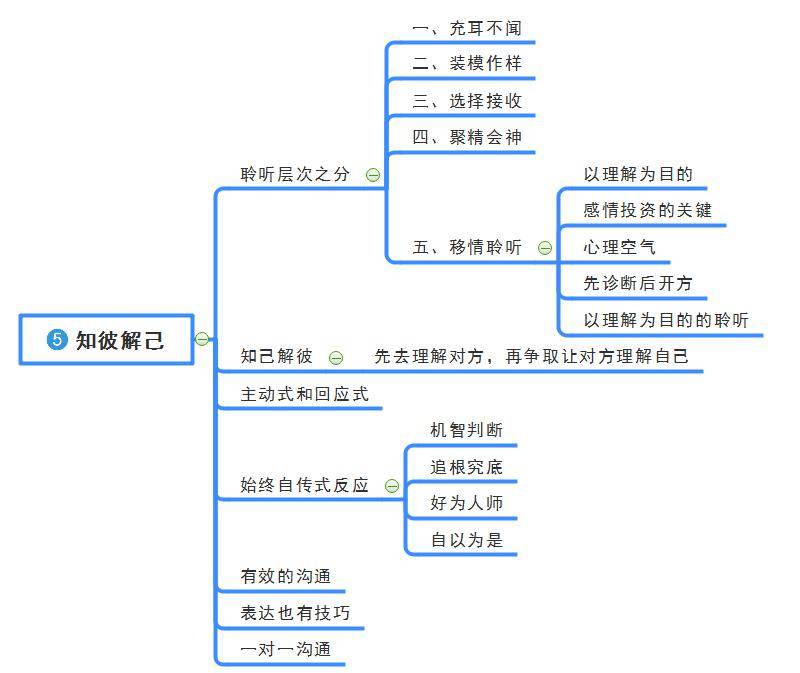 纯干货高效能人士的七个习惯思维导图版