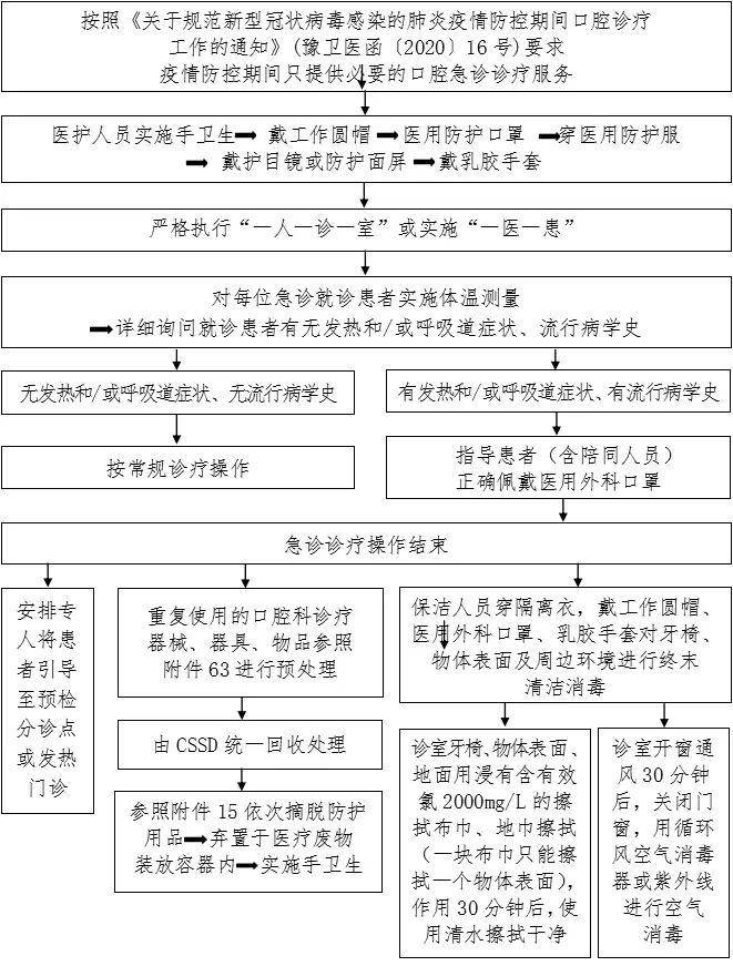 100 张感染防控最全流程图,医疗机构参考必备!