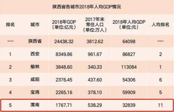 据资料,2018年渭南全市11个区县市中,富平县,临渭区,大荔县3个区县的