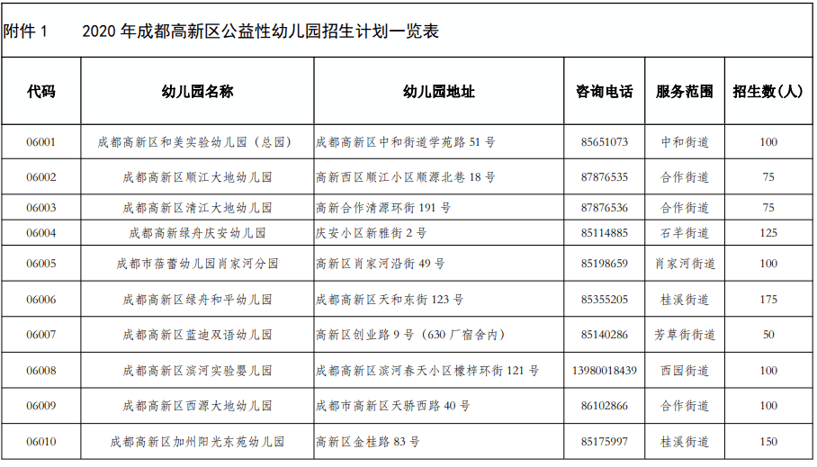 家长速看!2020年高新区公益性幼儿园招生划片公布